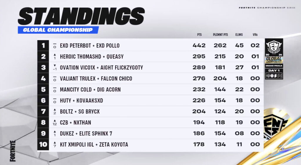 Peterbot and Pollo Fortnite Globals